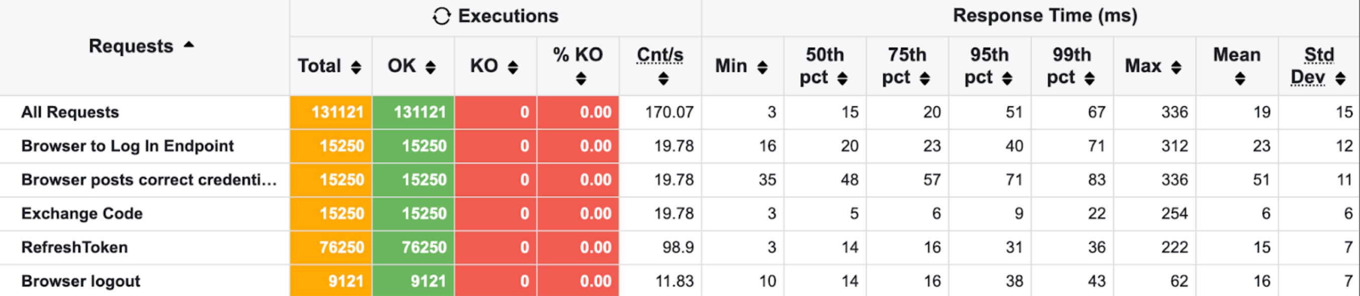 Infinispan benchmark test results